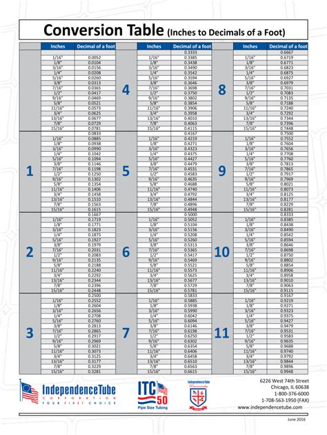 99 inches in feet|decimal inches to feet calculator.